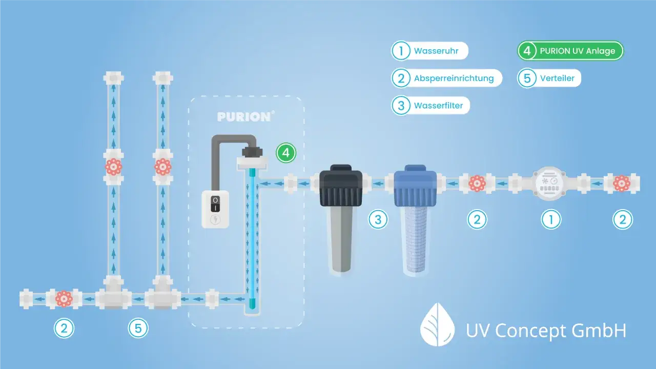 Schéma d'un système de filtration d'eau avec un filtre equerre, une lampe UV et des vannes.