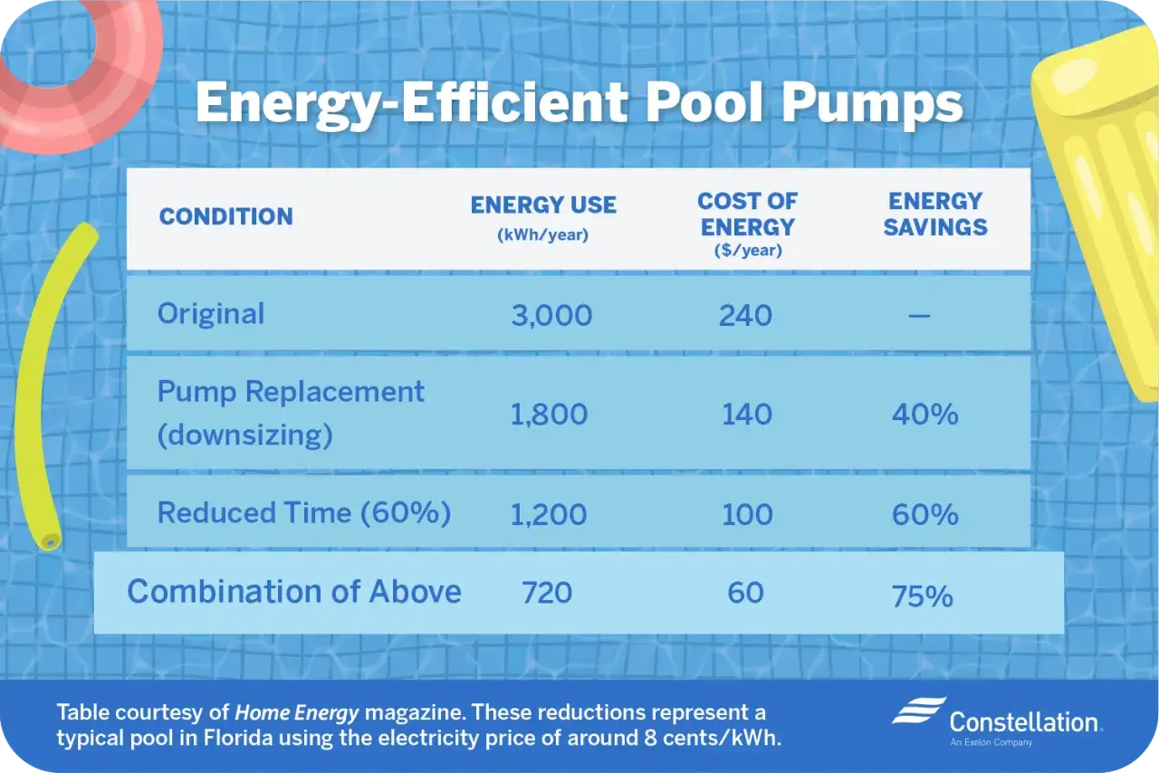 Comparatif de la consommation d'une pompe de piscine 1 CV : réduction des coûts et de l'énergie.
