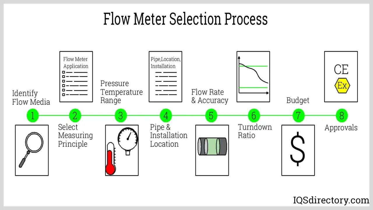 Processus de s&eacute;lection d'un d&eacute;bitm&egrave;tre : identification du fluide, principe de mesure, conditions P/T, installation, d&eacute;bit/pr&eacute;cision, ratio de turndown, budget et approbations.