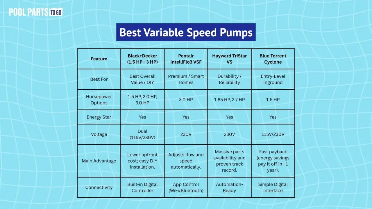 Tableau comparatif des pompes de piscine à vitesse variable, mettant en avant la consommation et les caractéristiques pour optimiser l'usage.