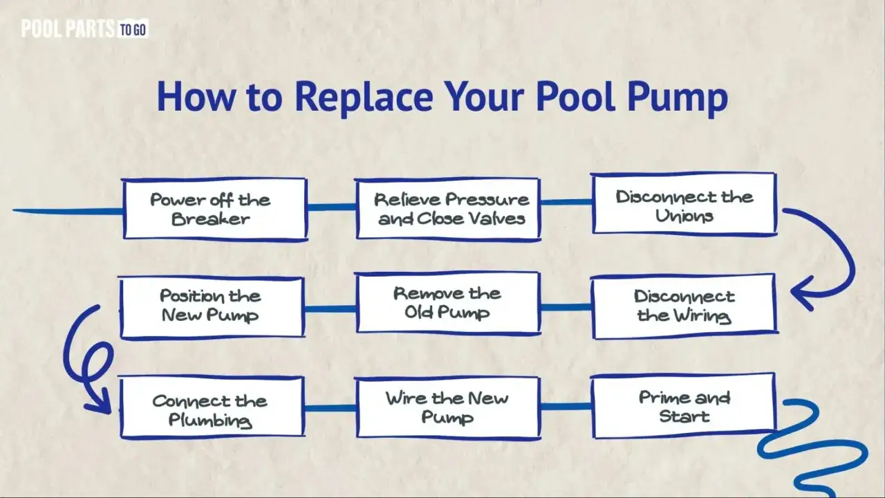 Schéma expliquant comment changer pompe piscine : couper le courant, déconnecter, installer la nouvelle pompe, puis la raccorder et la démarrer.