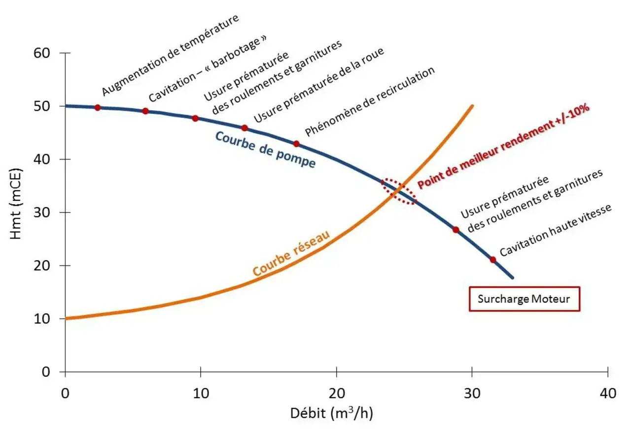 Courbe de pompe et courbe réseau montrant le débit optimal. La courbe de pompe illustre les limites de fonctionnement et les risques de surcharge moteur.