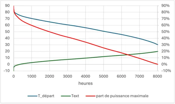 Courbe de T_départ, Text et part de puissance maximale en fonction des heures. Le cop pac air air est représenté par la courbe rouge.