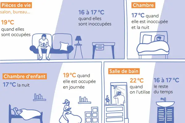 Conseils pour le chauffage : 19°C dans les pièces de vie occupées, 17°C dans la chambre la nuit, 22°C dans la salle de bain lors de l'utilisation. La température idéale pour le confort.