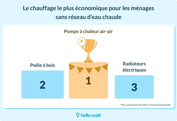 Classement des systèmes de chauffage : la pompe à chaleur air-air est le chauffage le moins cher pour un appartement. Le poêle à bois arrive en 2ème position, suivi des radiateurs électriques en 3ème.