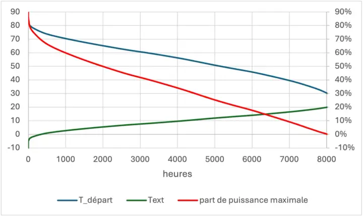 Courbe de T_départ, Text et part de puissance maximale en fonction des heures. Le cop pac air air est représenté par la courbe rouge.