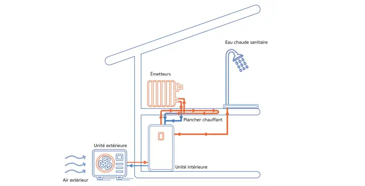 Schéma d'une pompe à chaleur air air montrant l'unité extérieure, l'unité intérieure, les émetteurs, le plancher chauffant et l'eau chaude sanitaire.