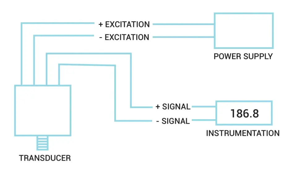 Schéma de connexion d'un transducteur à une alimentation et une instrumentation. Le manometre axial est représenté par le transducteur.